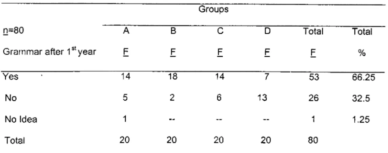 Table  10 presents the respondents view about in which years of instruction  grammar should be taught in the department
