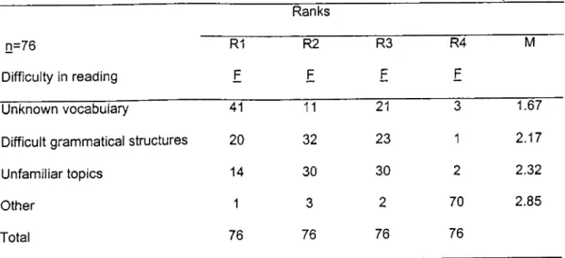 Table  15  shows the responses of the students having problems in reading and understanding literary materials as stated in Table  14,  that students have the most important difficulty in reading  ‘unknown vocabulary’