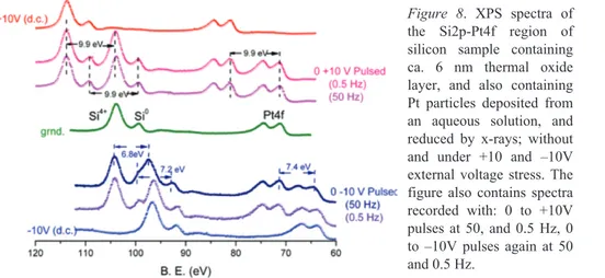 Figure 8 displays a series of XPS spectra of the Si2p-Pt4f region.  The Si2p  region consists of two peaks corresponding to the top oxide layer (Si 4+ ) and the  silicon substrate (Si 0 )