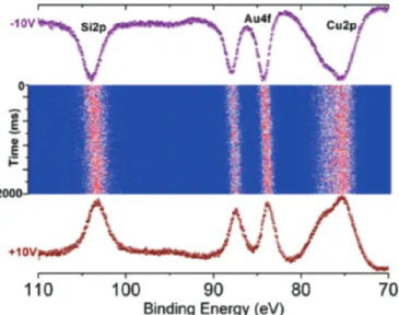 Figure 9. 200 time-resolved  XPS spectra recorded with  10 ms resolution of the  Si2p-Au4f-Cu3p region of  gold(core) /silica (shell)  nanoparticles deposited on  a copper tape.