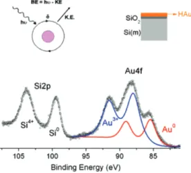 Figure 1. Part of the XPS spectrum  showing the Si2p-Au4f peaks of a  silicon substrate containing ca