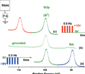 Figure 5. XPS spectra of the  Si2p region of a clean silicon  surface (Si 0 ) recorded by: (b)  grounding the sample, (a)  applying 0 to –10V pulses at  0.1 Hz, (c) applying 0 to +10  V pulses at 0.1 Hz