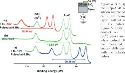 Figure 6. XPS spectra of  the Si2p-Au4f region of  silicon sample containing  ca. 30 nm thermal oxide  layer, without and with  0.1 Hz pulses as in  Figure 5