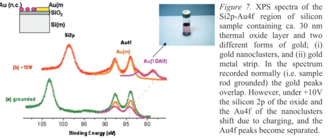 Figure 7. XPS spectra of the  Si2p-Au4f region of silicon  sample containing ca. 30 nm  thermal oxide layer and two  different forms of gold; (i)  gold nanoclusters, and (ii) gold  metal strip