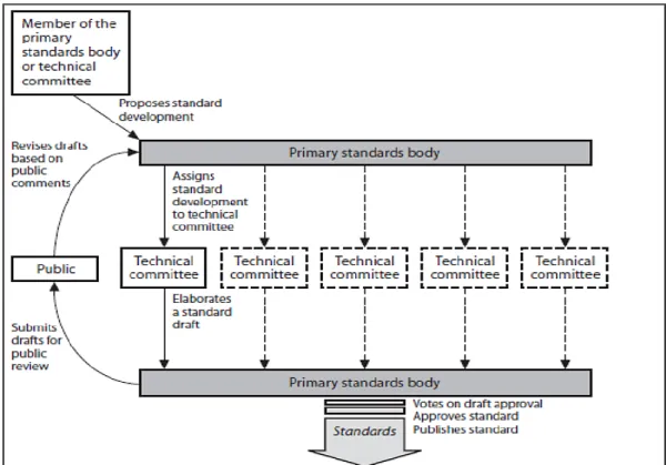 Figure 2.1. Illustration of a Centralized Standardization Mechanism 