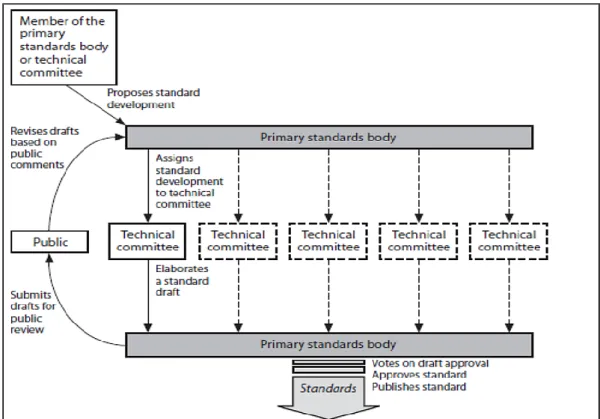 Figure 2.1. Illustration of a Centralized Standardization Mechanism 