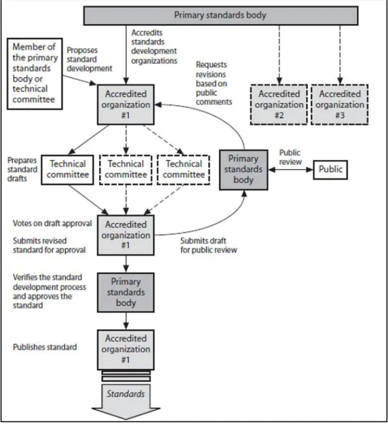 Figure 2.2. Illustration of a Decentralized Standardization Mechanism 