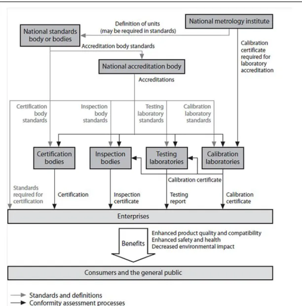 Figure 2.3. Schematic Representation of a National Quality System 