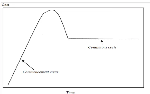 Figure 3.1. Compliance Cost Profile over Time 