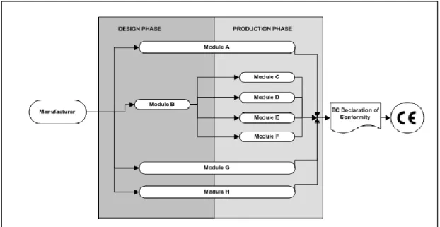 Figure 3.3. Simplified Flow Chart of Conformity Assessment Procedures             under New Approach 