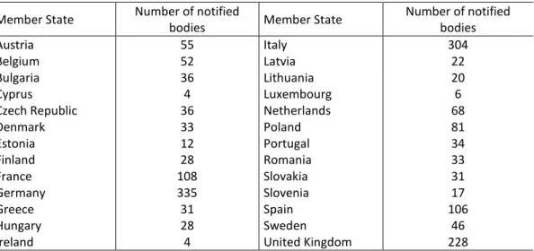 Table 3.3. Number of Notified Bodies in the EU Member States 