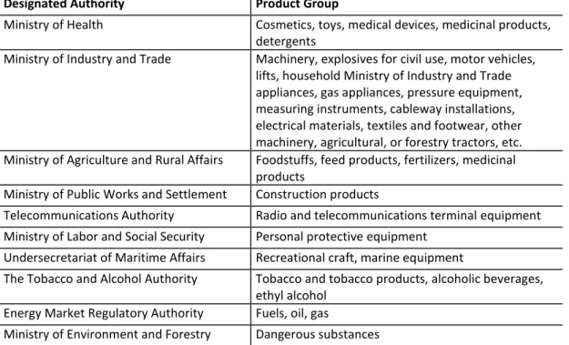 Table 3.4. The List of Public Authorities Involved in Market Surveillance in Turkey 