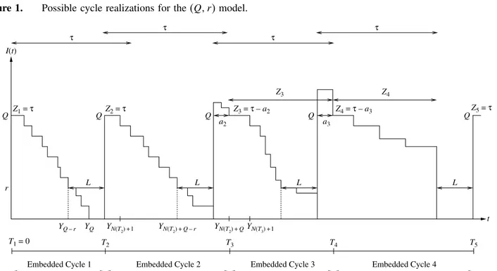 Figure 1. Possible cycle realizations for the (Q r) model. T 1  = 0 T 2 T 3 T 4 T 5 Embedded Cycle 4Embedded Cycle 3Embedded Cycle 2Embedded Cycle 1YQ – rZ1 =τZ2 =τZ3 =τ – a2Z4 =τ – a3 Z 5  = τZ3Z4QQQQQτrτττI(t)LLLLta2a3YQYN(T2) + 1YN(T2) + Q – rYN(T2) + 