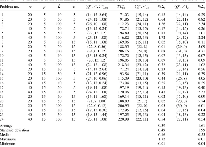 Table 1. Comparison of the benchmark, exact and approximate (Q r) policies for  = 10, L = 1, 	 = 3, and h = 1.