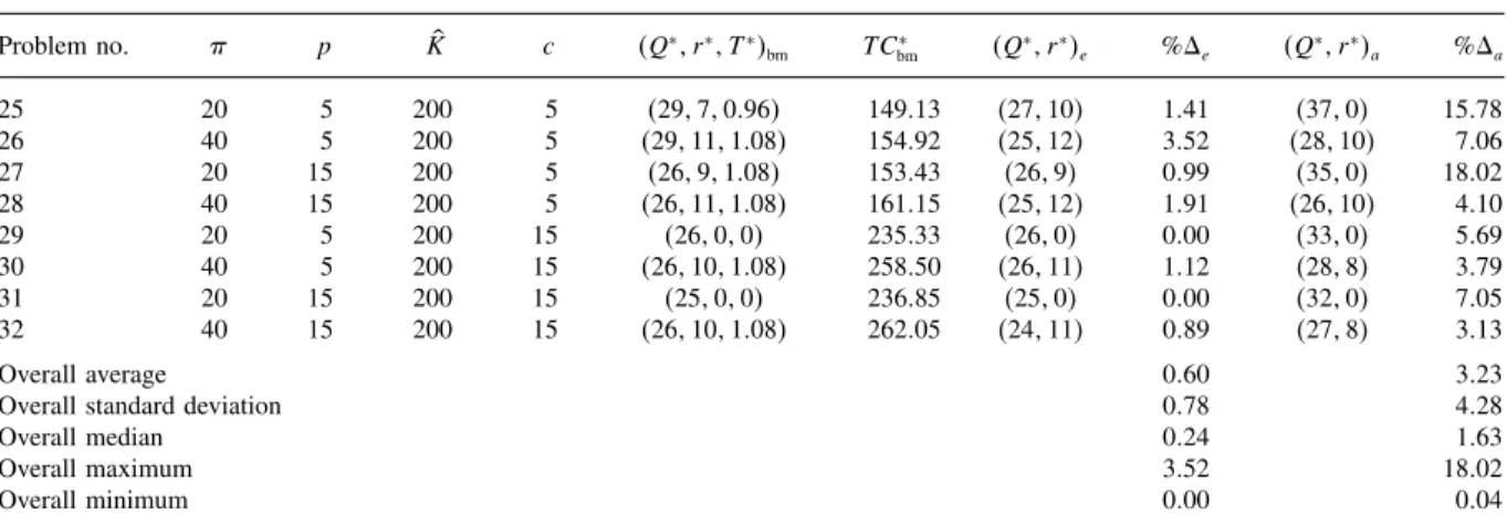 Table 2. Comparison of the benchmark, exact and approximate (Q r) policies for  = 10, L = 1, 	 = 3, and h = 1