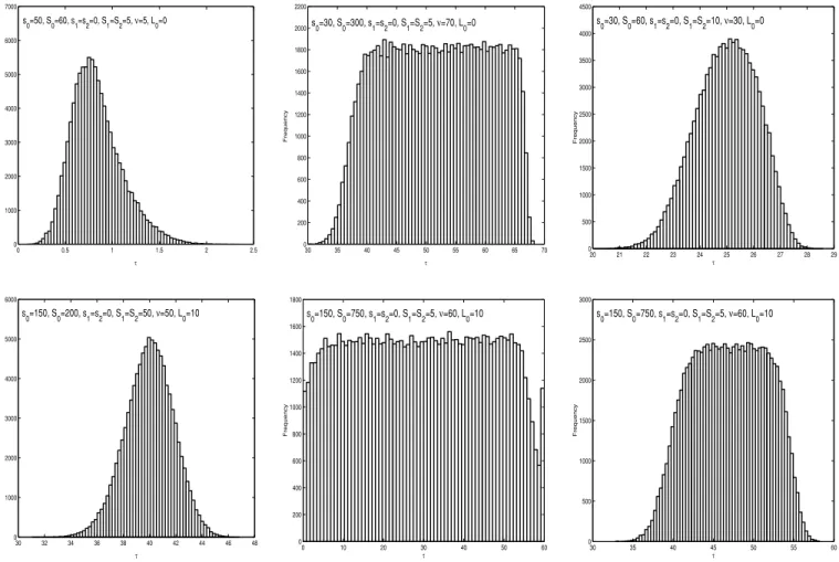 Fig. 1. Simulated frequency distribution of the shelf life faced by the retailer in a single-warehouse two-retailer system.