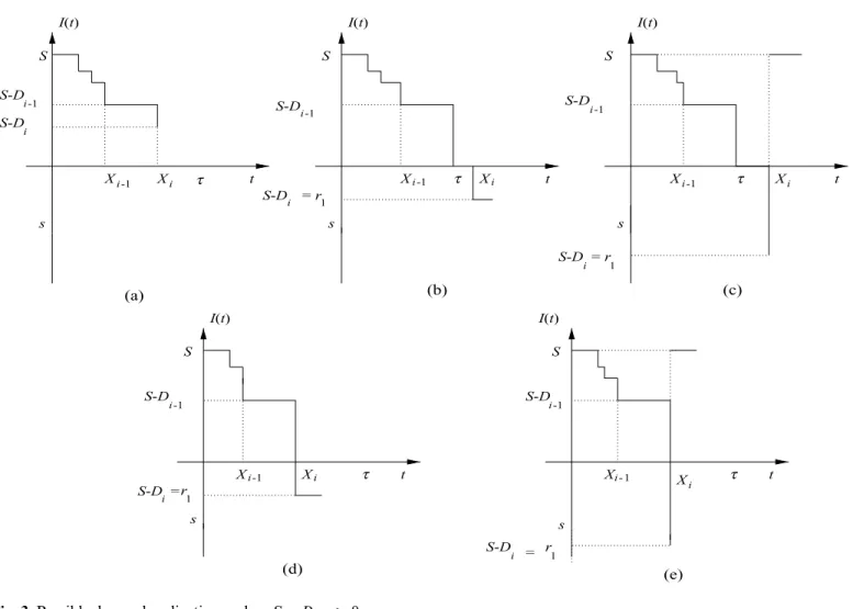 Fig. 3. Possible demand realizations. when S − D i−1 ≥ 0.