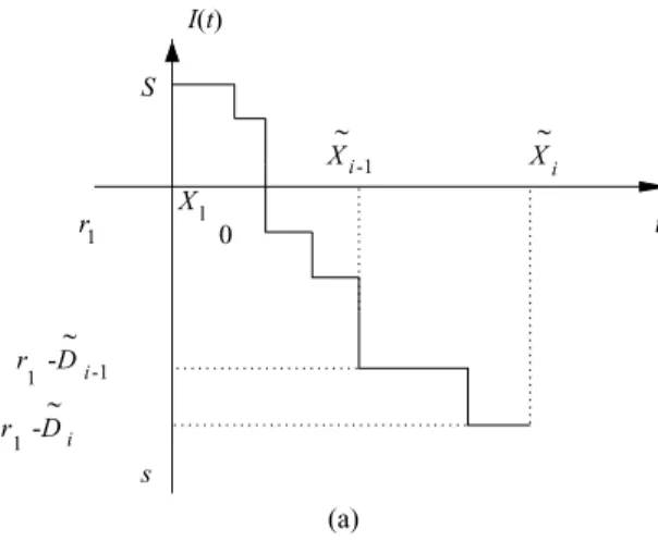 Fig. 4. Possible demand realizations when S − D i −1 &lt; 0.