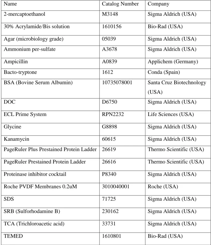 Table 2.1: Routinely used reagents and chemicals  