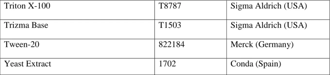 Table 2.2: Routinely used buffers and their recipes 