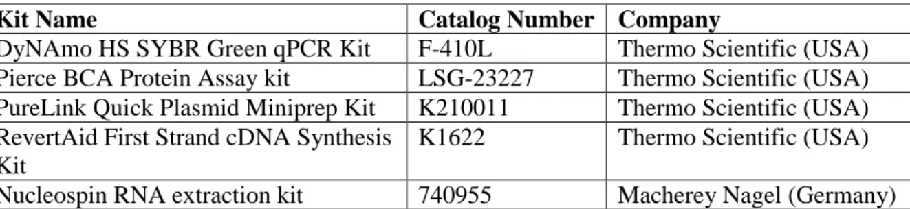 Table 2.5: Kits that were used 