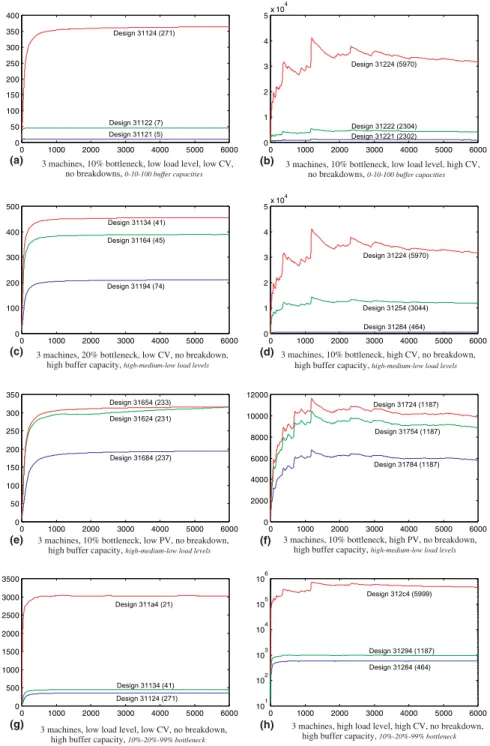 Fig. 4. Experimental results for serial lines; the numbers in parentheses are truncation points according to MSER; the diﬀering parameters are indicated in italics in each ﬁgure; the three levels of these parameters represent the plots in a bottom to up fa
