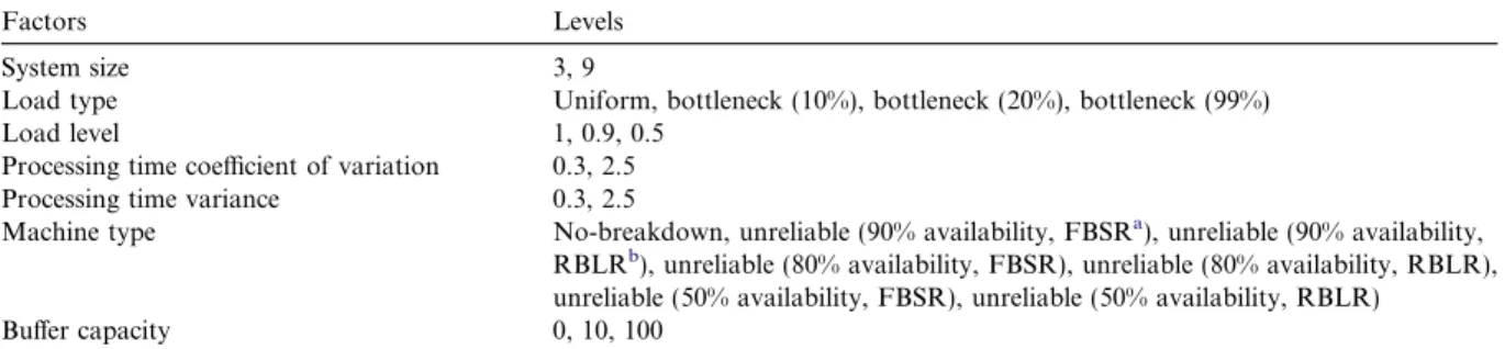 Fig. 3 shows a typical job-shop. This system shares many characteristics with serial-lines