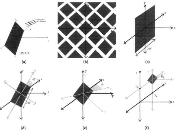 Figure 1. (a) Coordinate system selected for the analysis of the light field by DMAD (b) Top view of DMAD in the coordinate system of fig