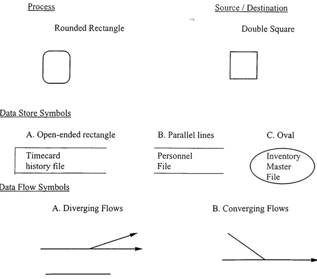 Figure 6.  Symbols used in Developing a Data Flow Diagram