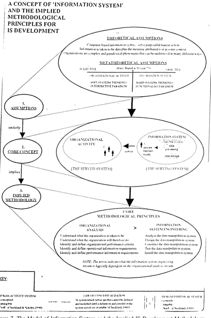 Figure  7.  The  Model  of Information  System  and  the  Implied  IS  Development  Methodology  Source  :  Winter M.C.,  Brown D.H., Checkland P.B