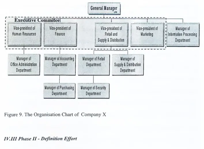 Figure 9.  The Organisation Chart of  Company X 