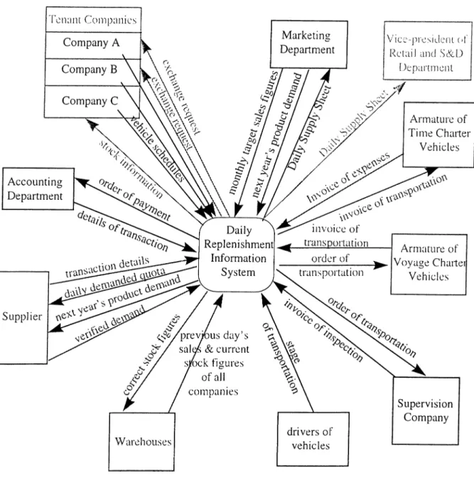 Figure  11. The Context Data Flow Diagram