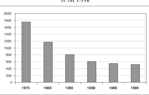 Figure 6. Average output of new oil wells put in operation in the USSR, 1975-1990   Note: From Gaidar Y