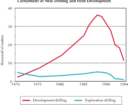 Figure 7. Curtailment of new drilling and field development. 