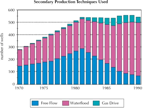 Figure 8. Secondary production techniques used. 