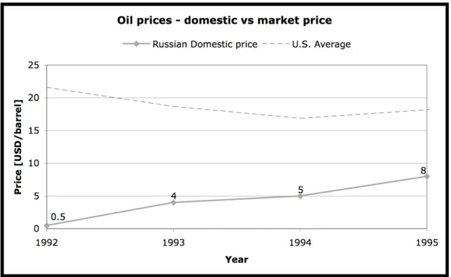 Figure 14: Russian domestic oil prices versus international prices  