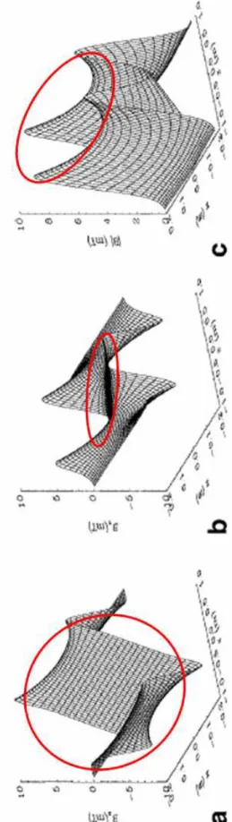 Figure 3.5: B-field distribution found by Bowley and Bowtell [1] for x-gradient coil. a: B x (x, z) for y = 0