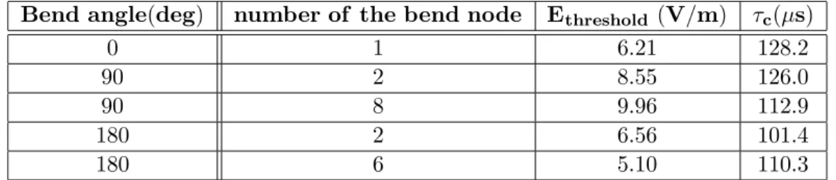 Table 4.1: Excitation requirements for a nerve with different modes of stimula- stimula-tion [2]