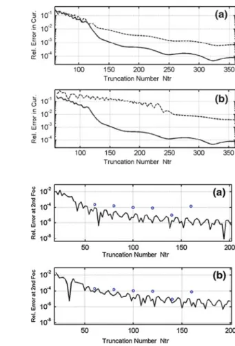 Fig. 3 The relative errors in the ratio of the field amplitude at the second focus to the incident field at the middle aperture versus the matrix truncation number, Ntr, computed with MoM and our method for the uniformly resistive lossy (R is real-valued) 