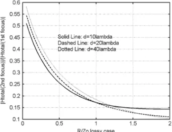 Fig. 5 The ratio of the H field amplitude at the second focus to the incident field at the middle aperture varies with R/Zo under the fixed aperture length d for various d values