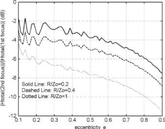 Fig. 6 The ratio of the H field amplitude at the second focus to the incident field at the middle aperture varies with eccentricity parameter of the ellipse “e” under the fixed surface resisitivity R/Zo (lossy case) for various R/Zo values