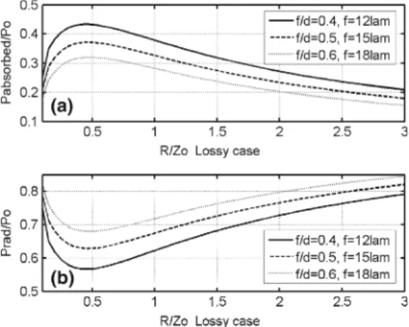 Fig. 8 Absorbed and radiated power variations with the R/Zo lossy surface resistivity under the fixed f/d ratio for various f/d values