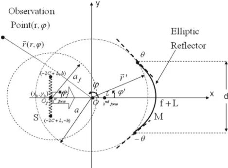 Fig. 1 The problem geometry for the finite elliptic-profile reflector. Thick dashed straight lines centered at reflector’s edges mark the corresponding tangents