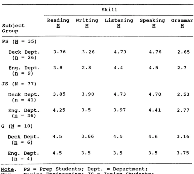 Table  6 Skill Subject Group ReadingH WritingM ListeningM SpeakingH Grammarn PS  (N =  35) Deck Dept