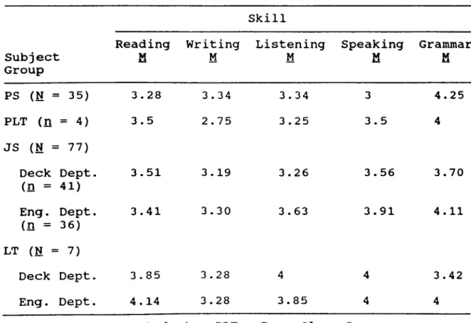 Table  8 Skill Subject Group ReadingH WritingM ListeningM SpeakingM Grammar PS  (N =  35) 3.28 3.34 3.34 3 4.25 PLT  (n =  4) 3.5 2.75 3.25 3.5 4 JS  (N =  77) Deck  Dept