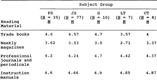 Table  12 Subject Group PS JS LT CT (ii =  35)  (N =  77)  (M =  10)  (H = 7 )   (M =  8) Reading Material n M M M Trade books 4.6 4.57 A 