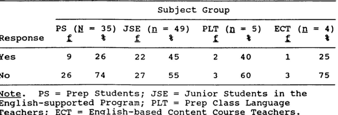 Table  25 Subject Group Response PS  (Ы =  35) f  % JSE f (n =  49) % PLT  (n f =  5) % ECTf (Д =  4) % Yes 9  26 22 45 2 40 1 25 No 26  74 27 55 3 60 3 75