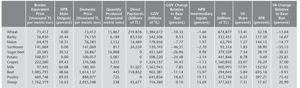 TABLE 2.9b Simulation Results for Adoption of Free Trade with Direct Payments (Scenario 2C)