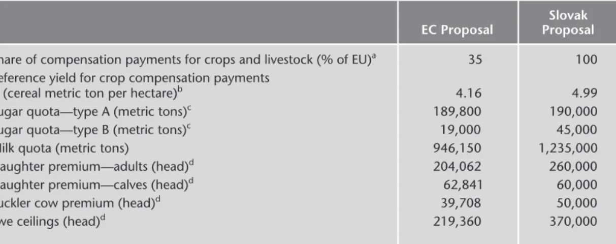 TABLE 2.10 Selected Positions in Agricultural Negotiation between the Slovak Republic and European Commission (EC)