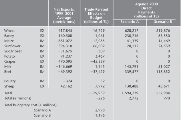 Table 2.15 shows that Turkey’s VAT-based contribu- contribu-tion will amount to €1.023 billion